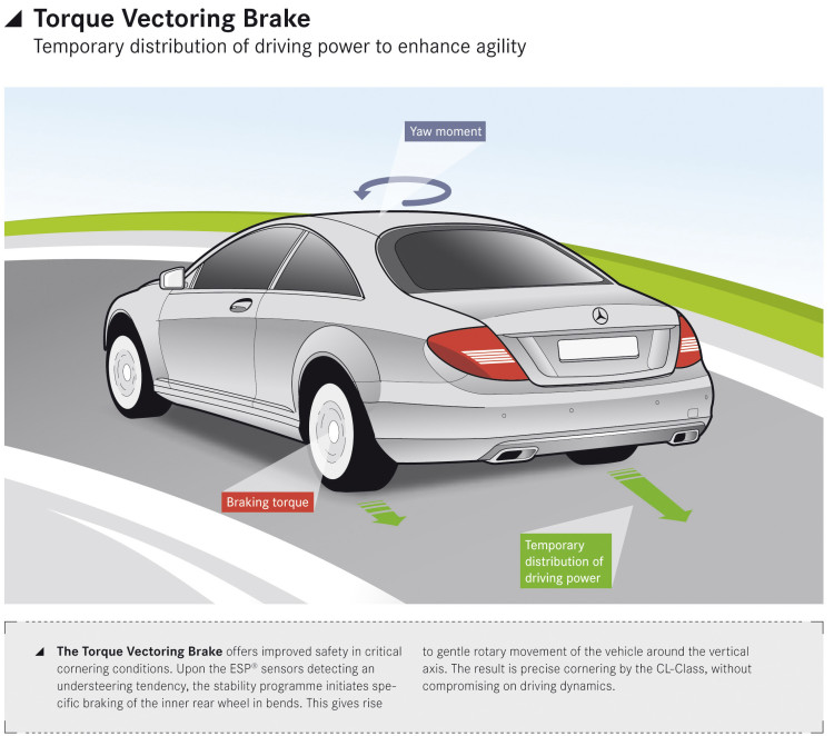 Torque Vectoring Brake on the 2011 CL-Class