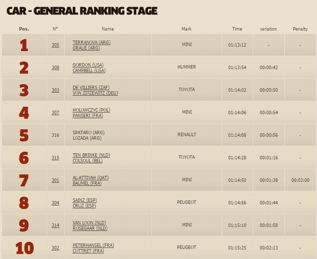 resumo dakar 2015 1