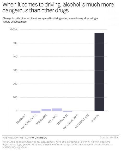 grafico canabis condução