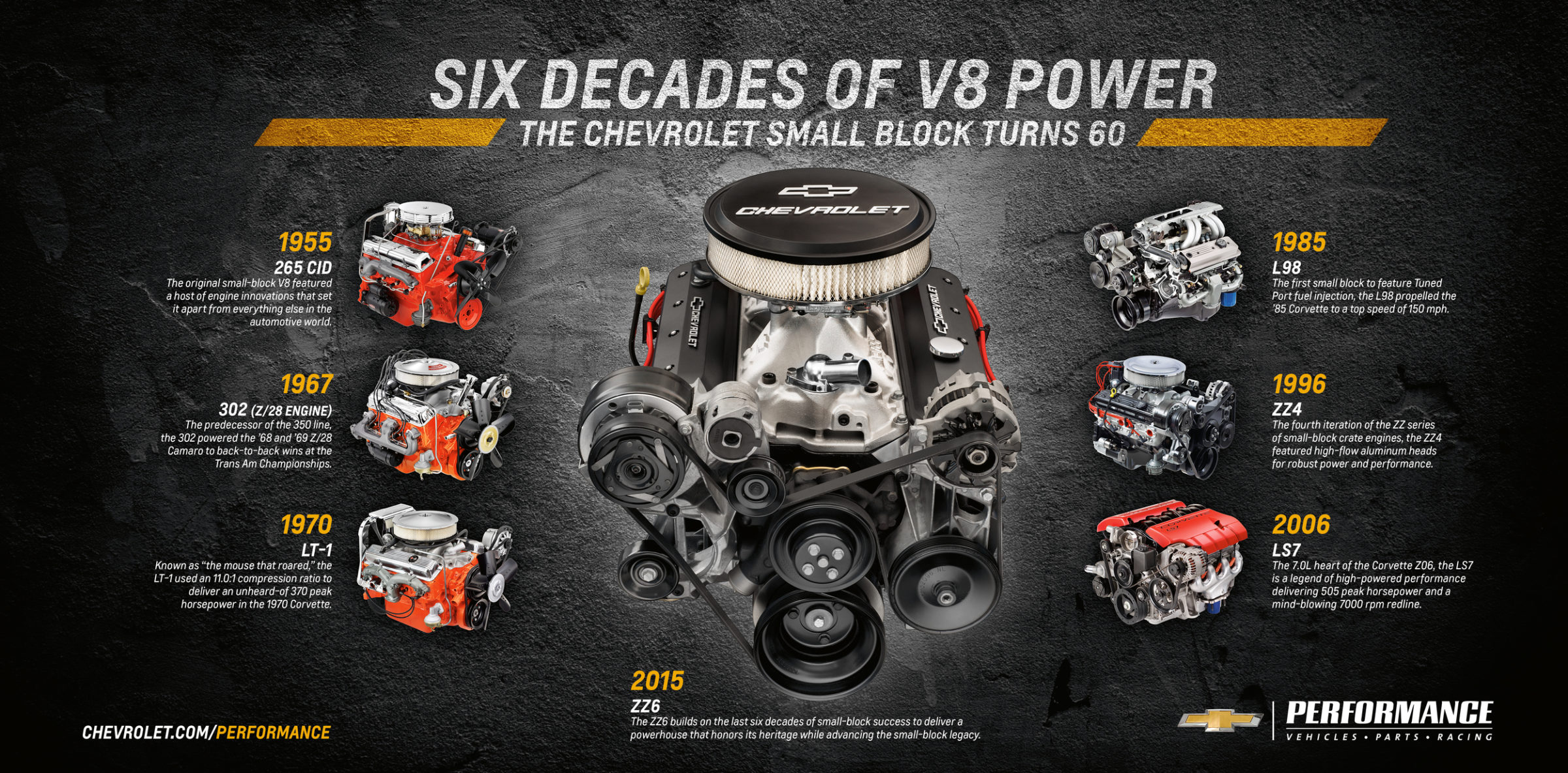 Chevrolet Small Block, história