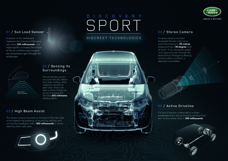 Discovery Sport_Discreet Technologies Infographic