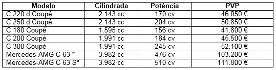 mercedes-benz classe C Coupé 2016 preços portugal