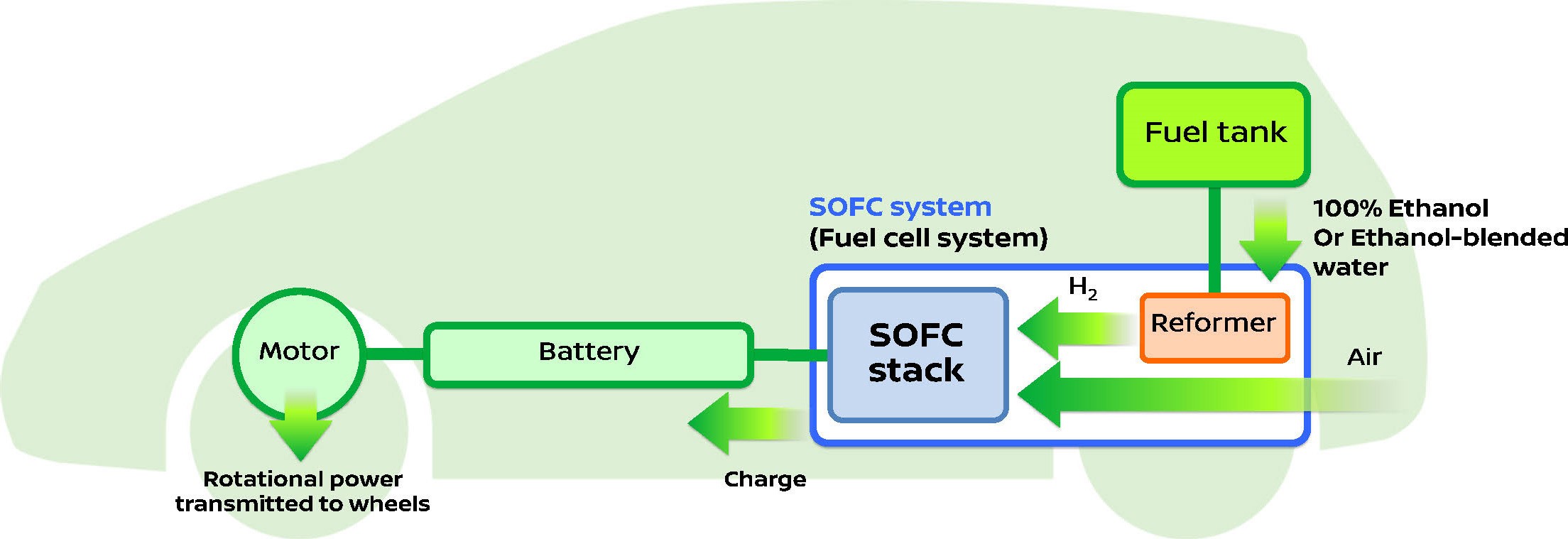 SOFC (Solide Oxyde Fuel-Cell)