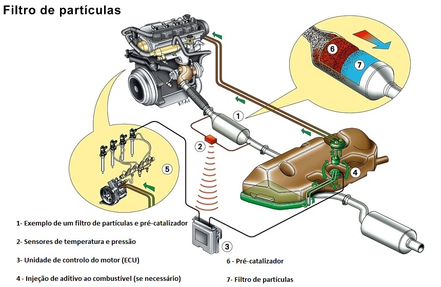 funcionamento filtro de particulas