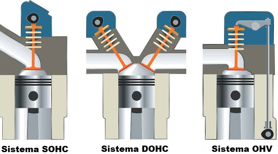 Ilustração SOHC, DOHC, OHV