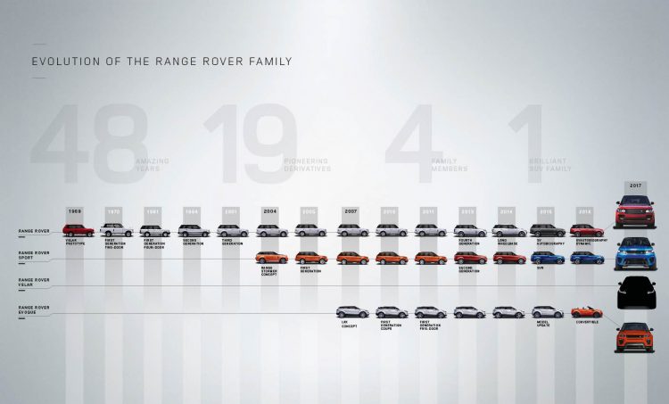 Range Rover - árvore de família