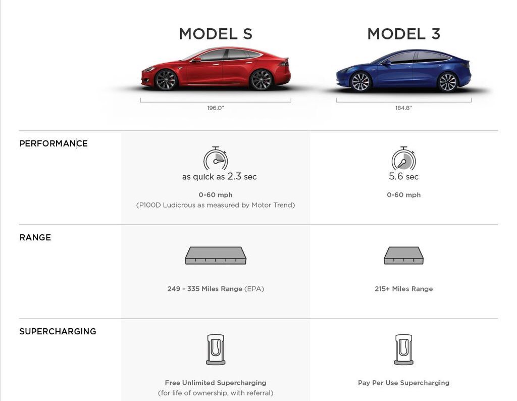 Tesla Model 3 - lista de especificações