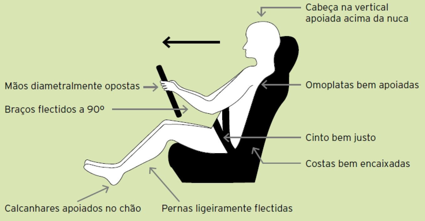 Posição de Condução