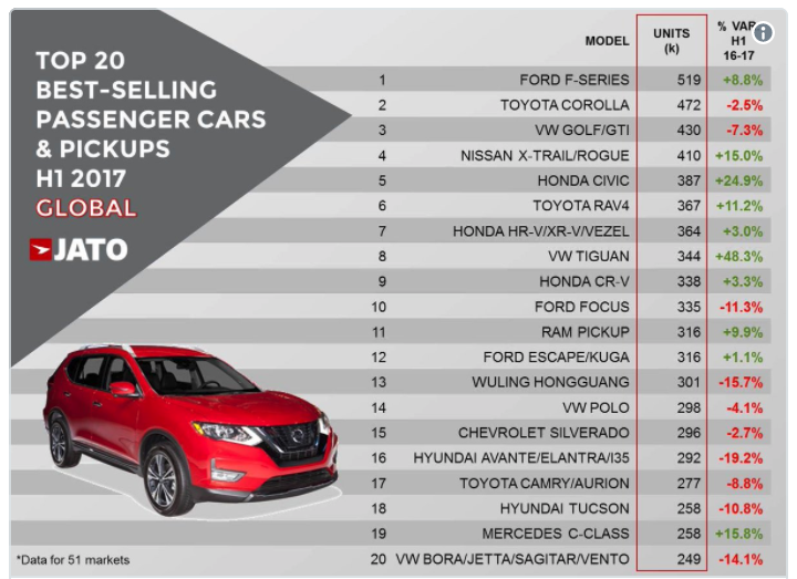 Quem vendeu mais carros na média mensal em 2017: confira o ranking