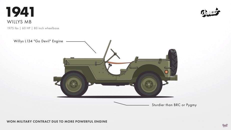 Willys MB, antecessor do Jeep Wrangler