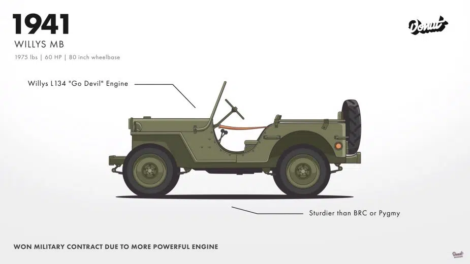 Willys MB, antecessor do Jeep Wrangler