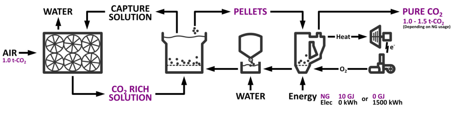 Carbon Engineering, processo de captura de CO2