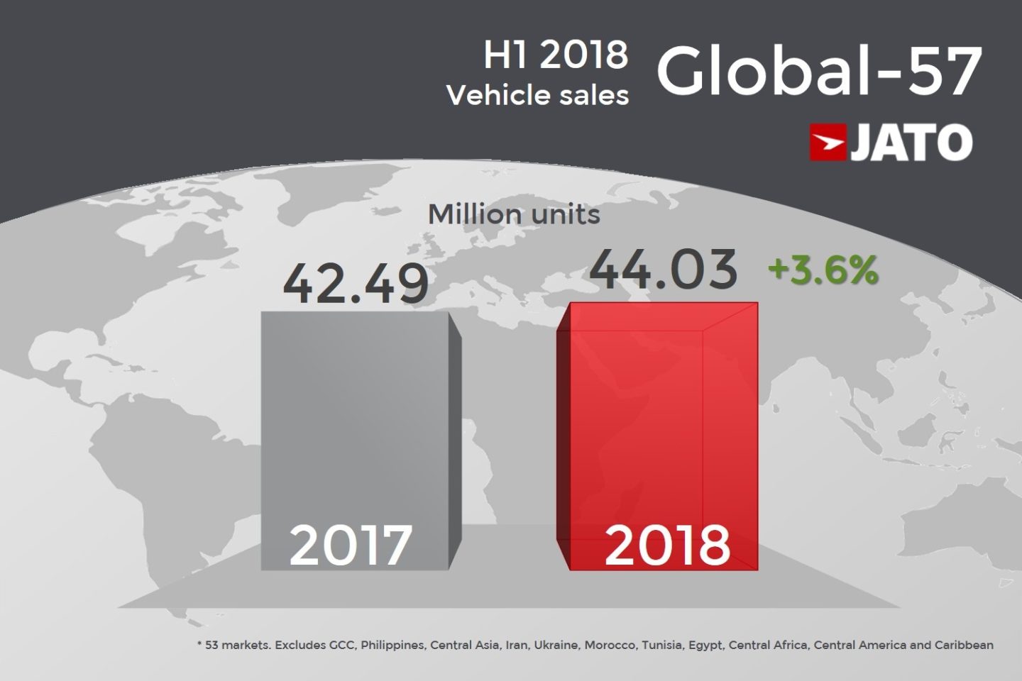 JATO mercado mundial metade 2018