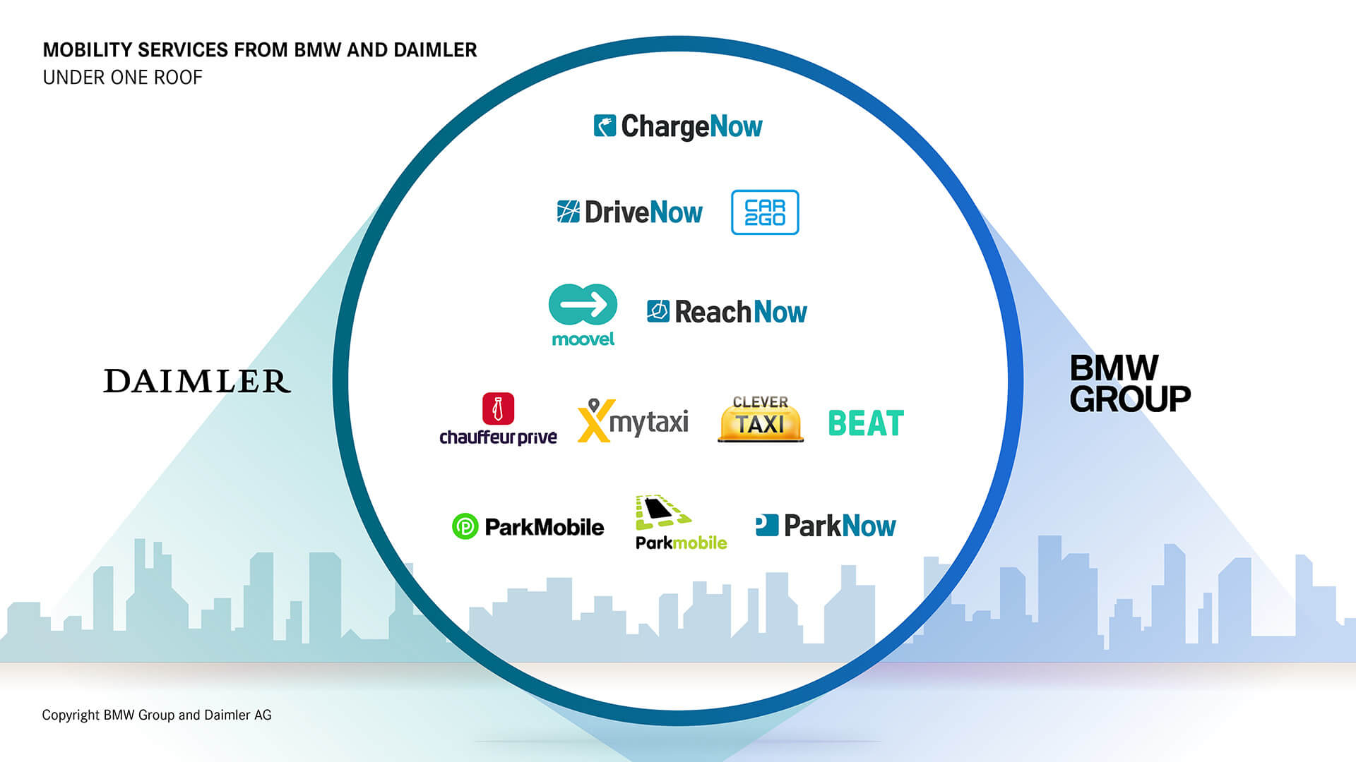 Daimler AG e BMW Group