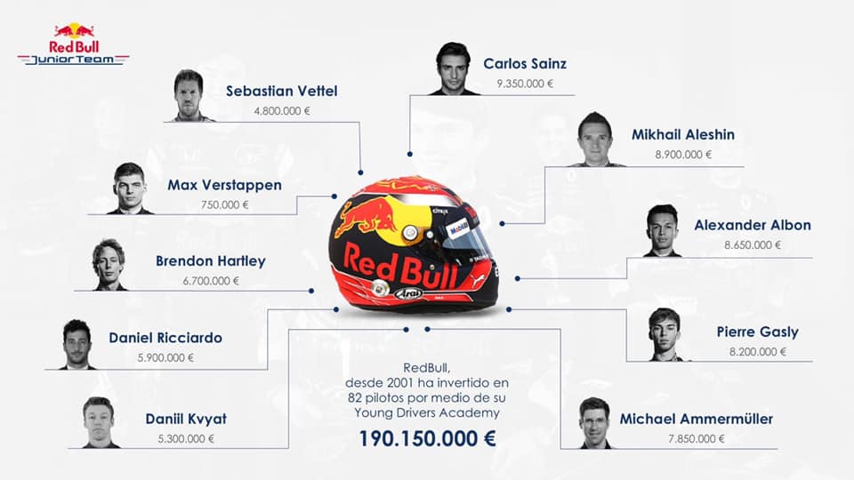 Red Bull gastos com formação de pilotos
