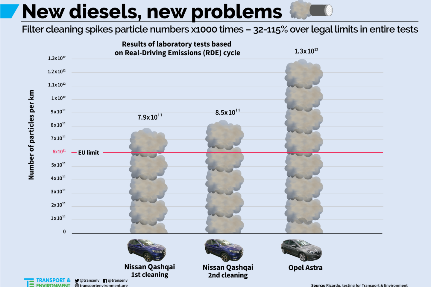 Transport & Environment, Emissões partículas