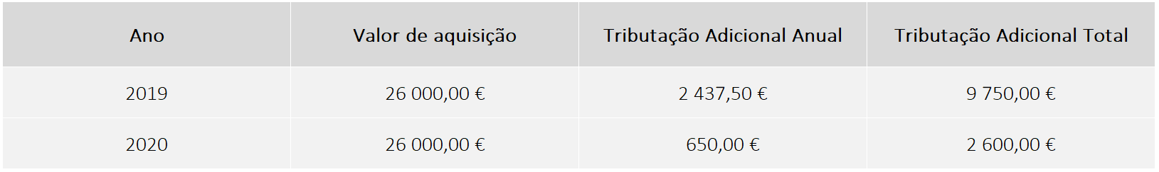 UWU, tributação anual: caso 1