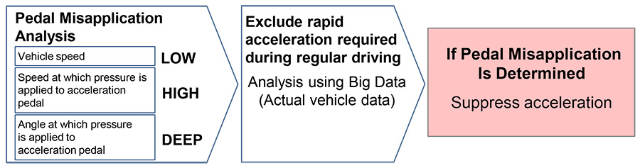 Toyota Acceleration Suppression Function