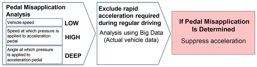 Toyota Acceleration Suppression Function