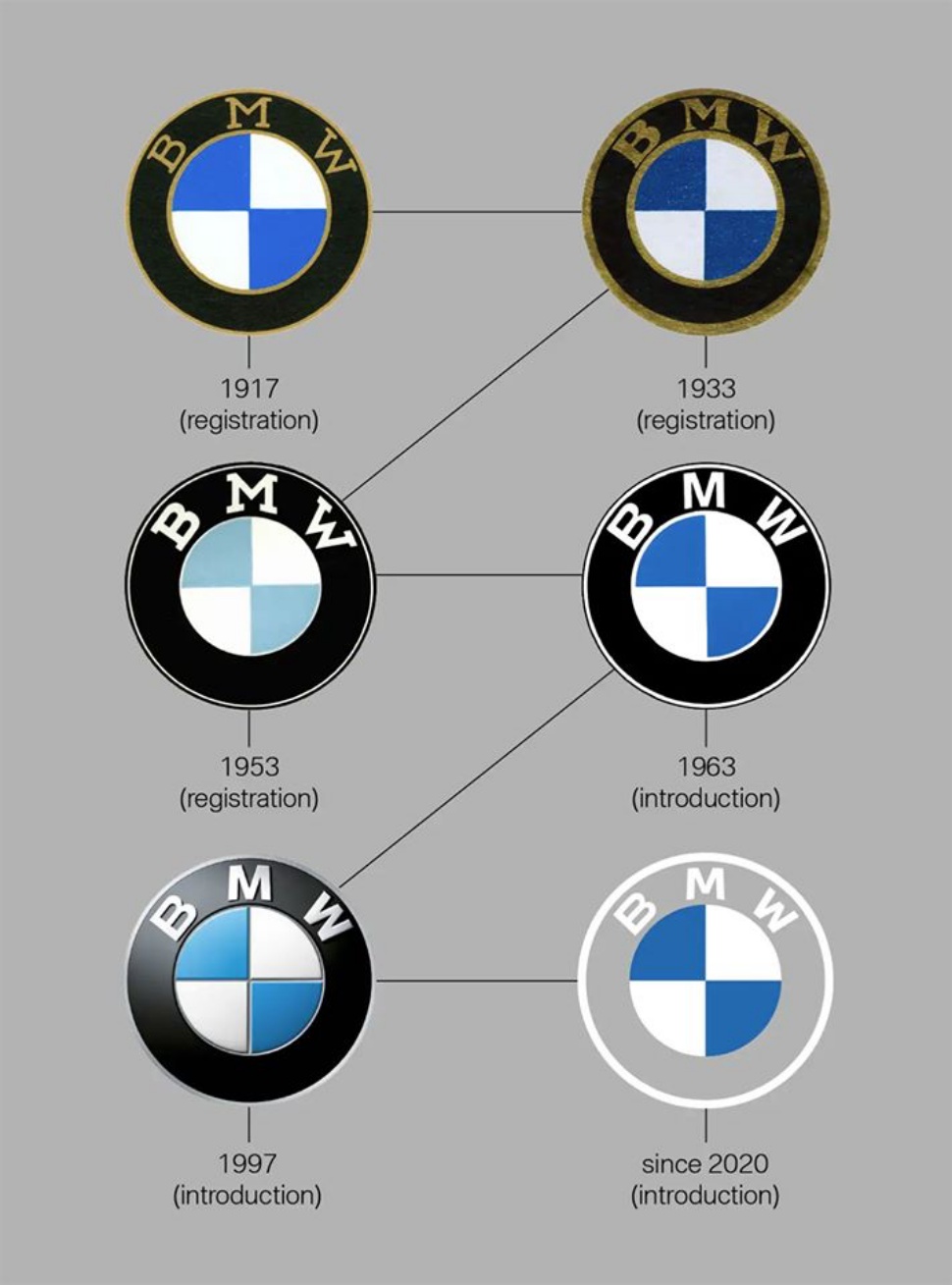 BMW Logotipo evolução