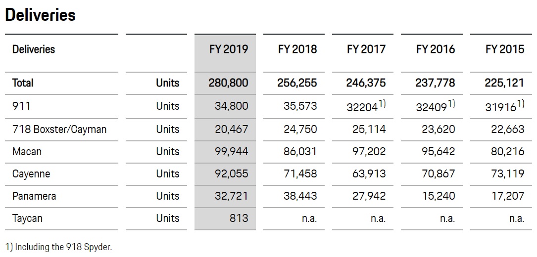 Porsche resultados 2019