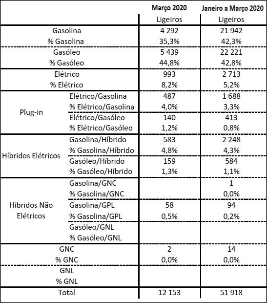 Jan.-Mar. 2020 — distribuição do mercado automóvel por tipo de energia