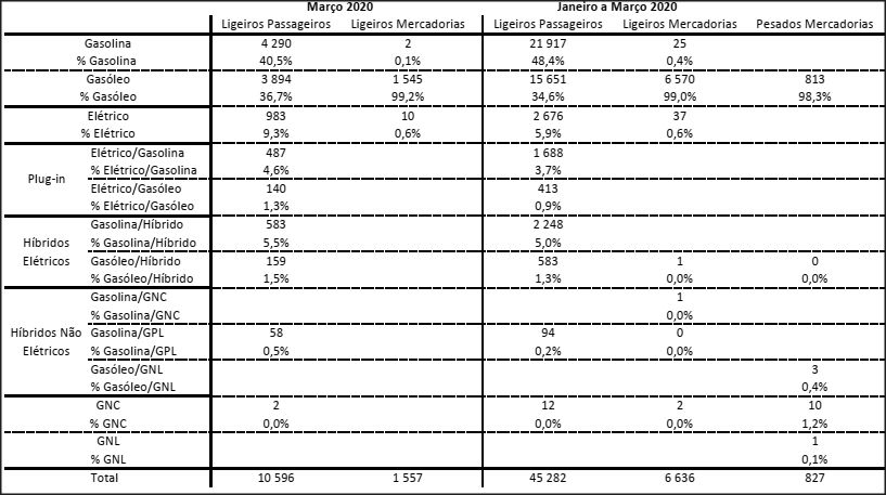 Jan.-Mar. 2020 — distribuição do mercado automóvel por tipo de energia em veículos ligeiros