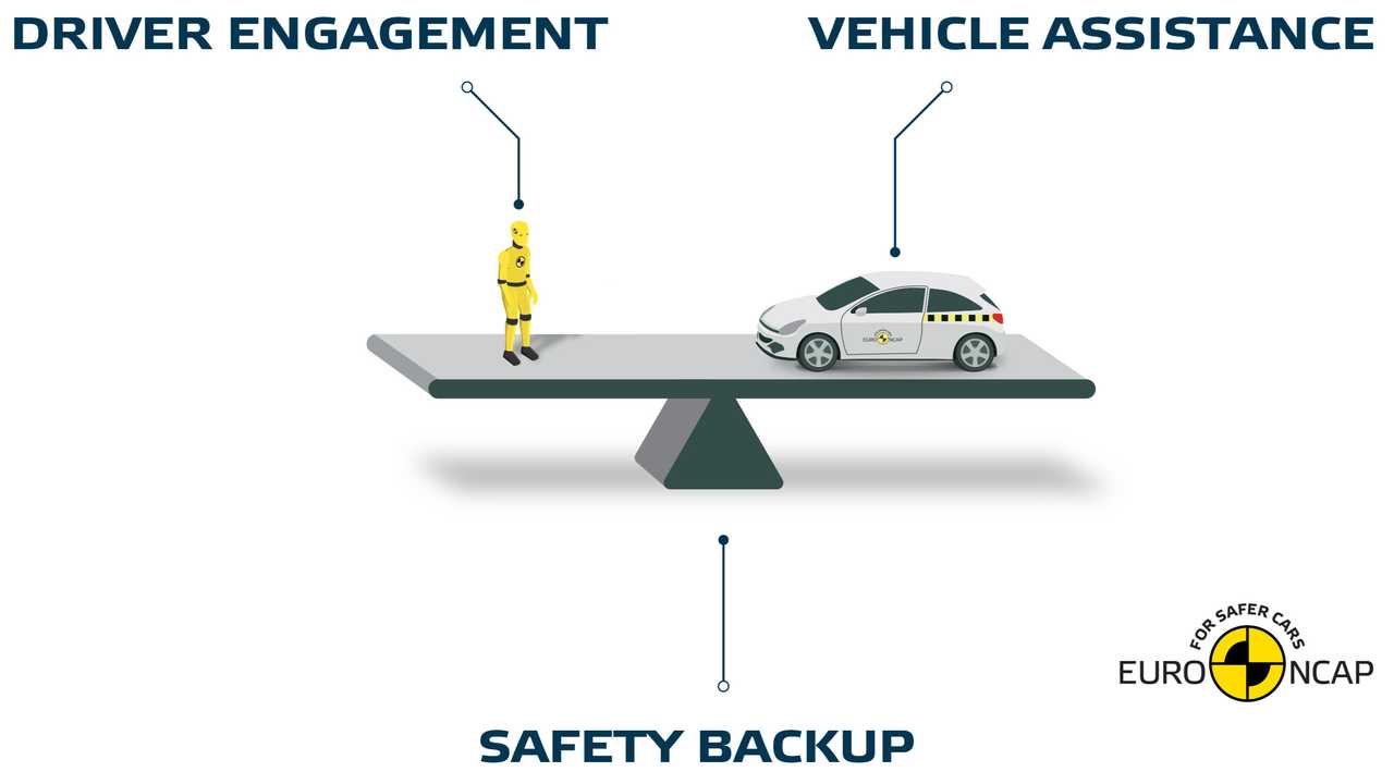 Euro NCAP, sistemas de condução assistida