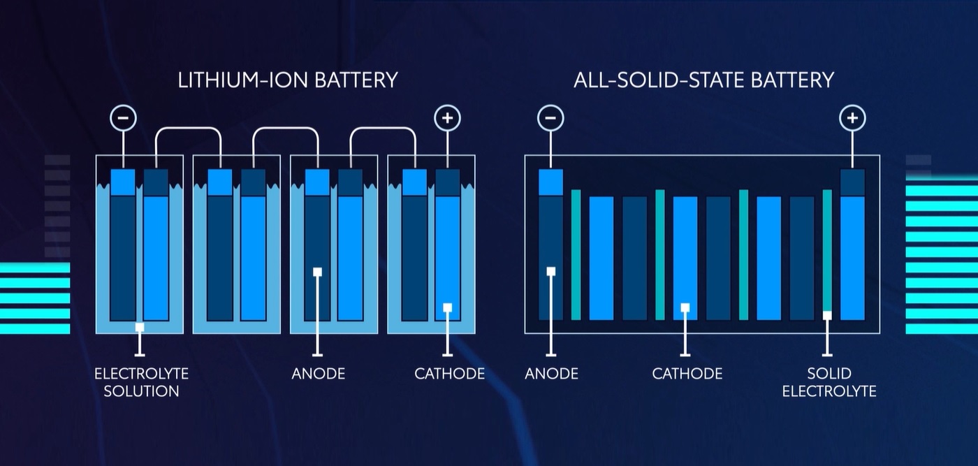 O Avanço das Baterias de Estado Sólido da Toyota: O Que Significa