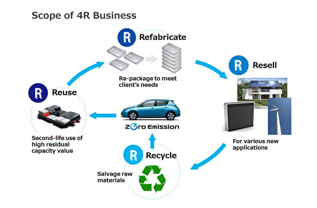 Reciclagem baterias Nissan