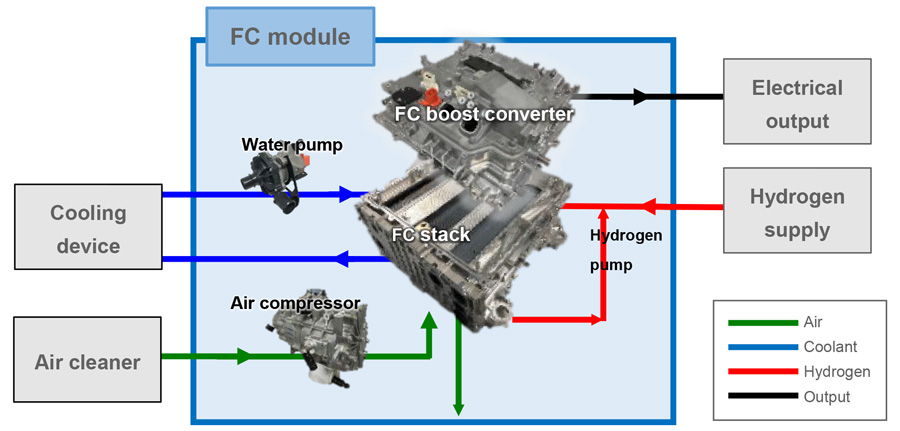 Módulo FC (Fuel Cell)