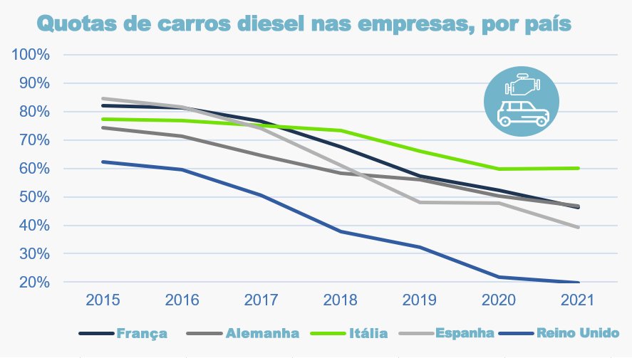 gráfico com quota de Diesel nas empresas nos principais mercados europeus.