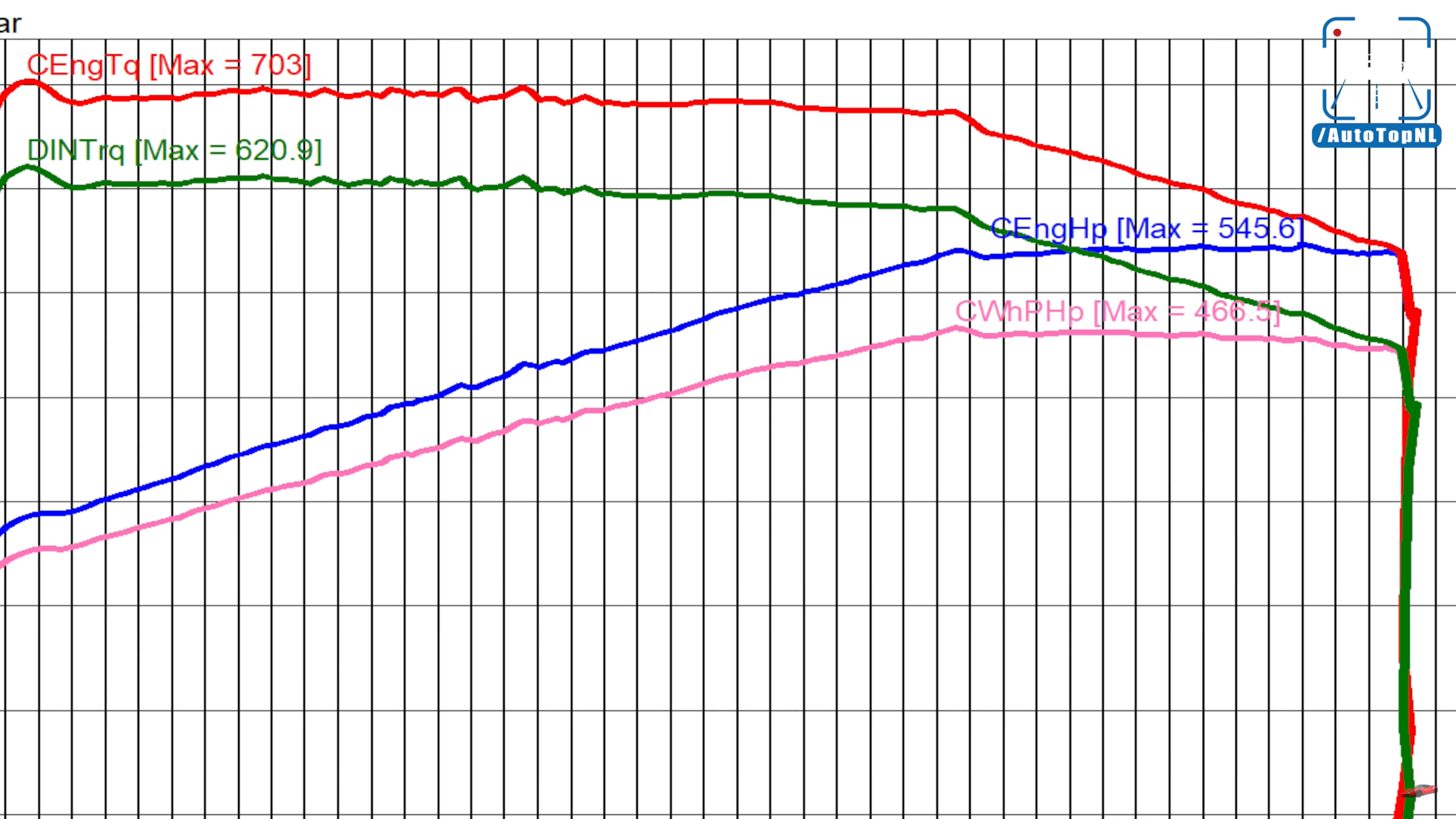 Gráfico BMW M3 Competition