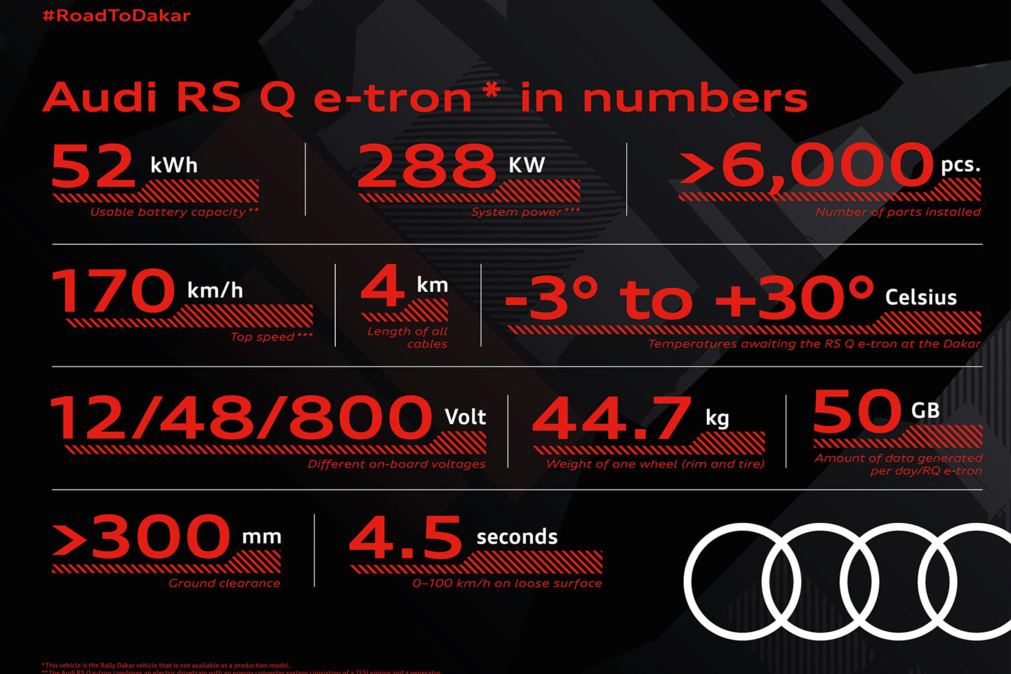 Os números do Audi RS Q e-tron