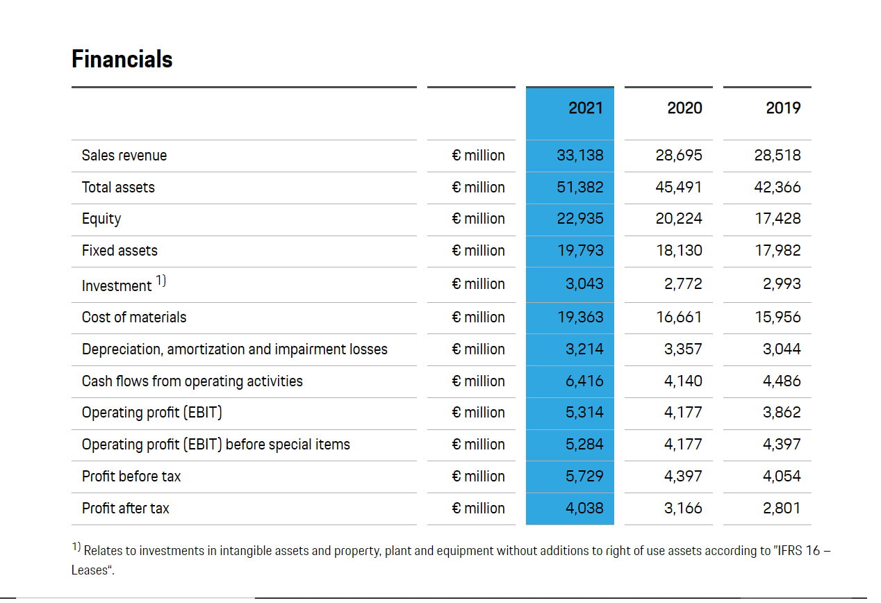 Porsche resultados 2021