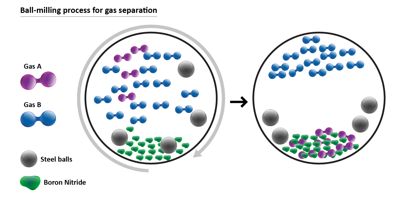 Processo de separação do hidrogénio