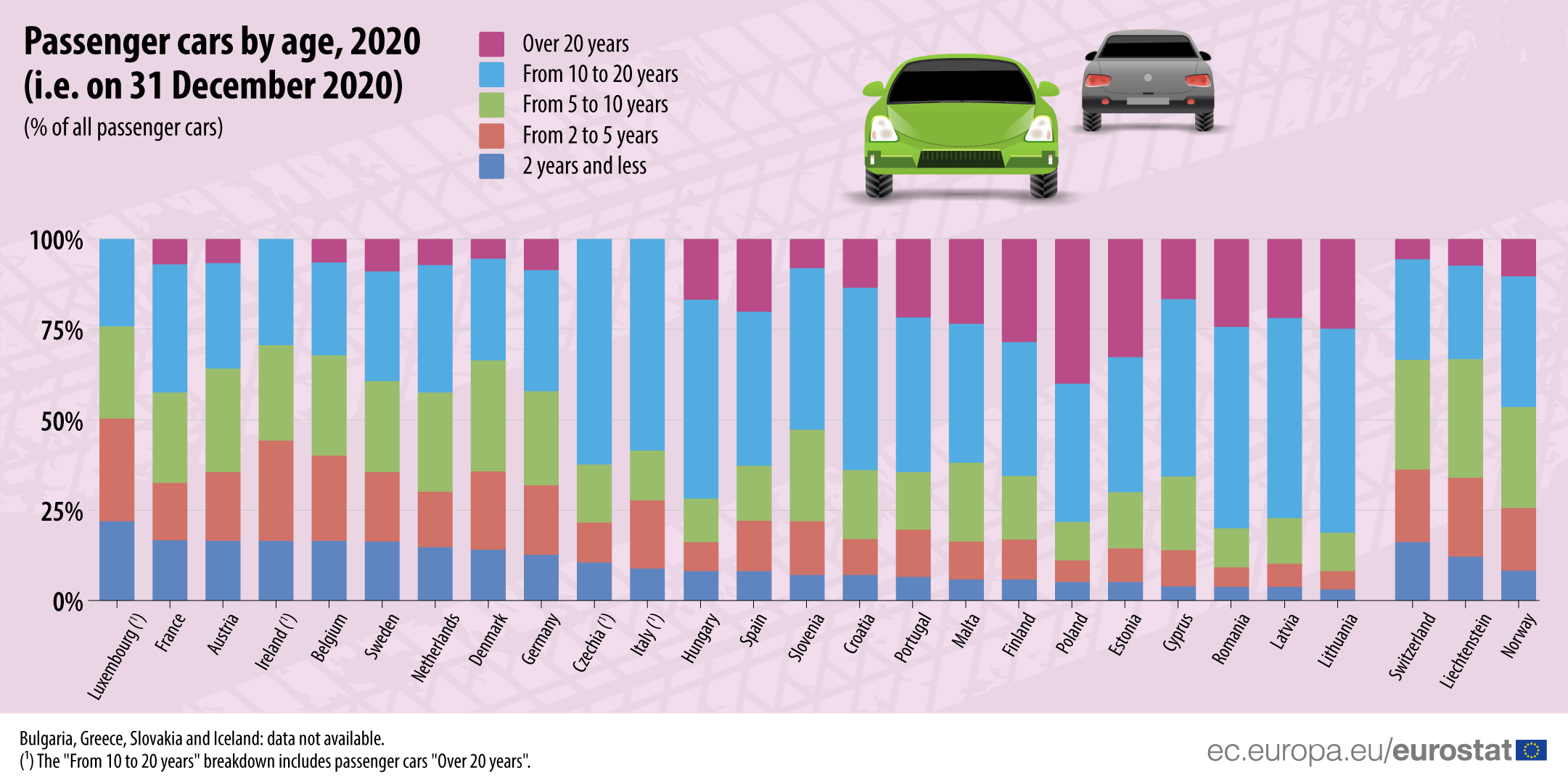 Gráfico com Idade dos Automóveis na Europa