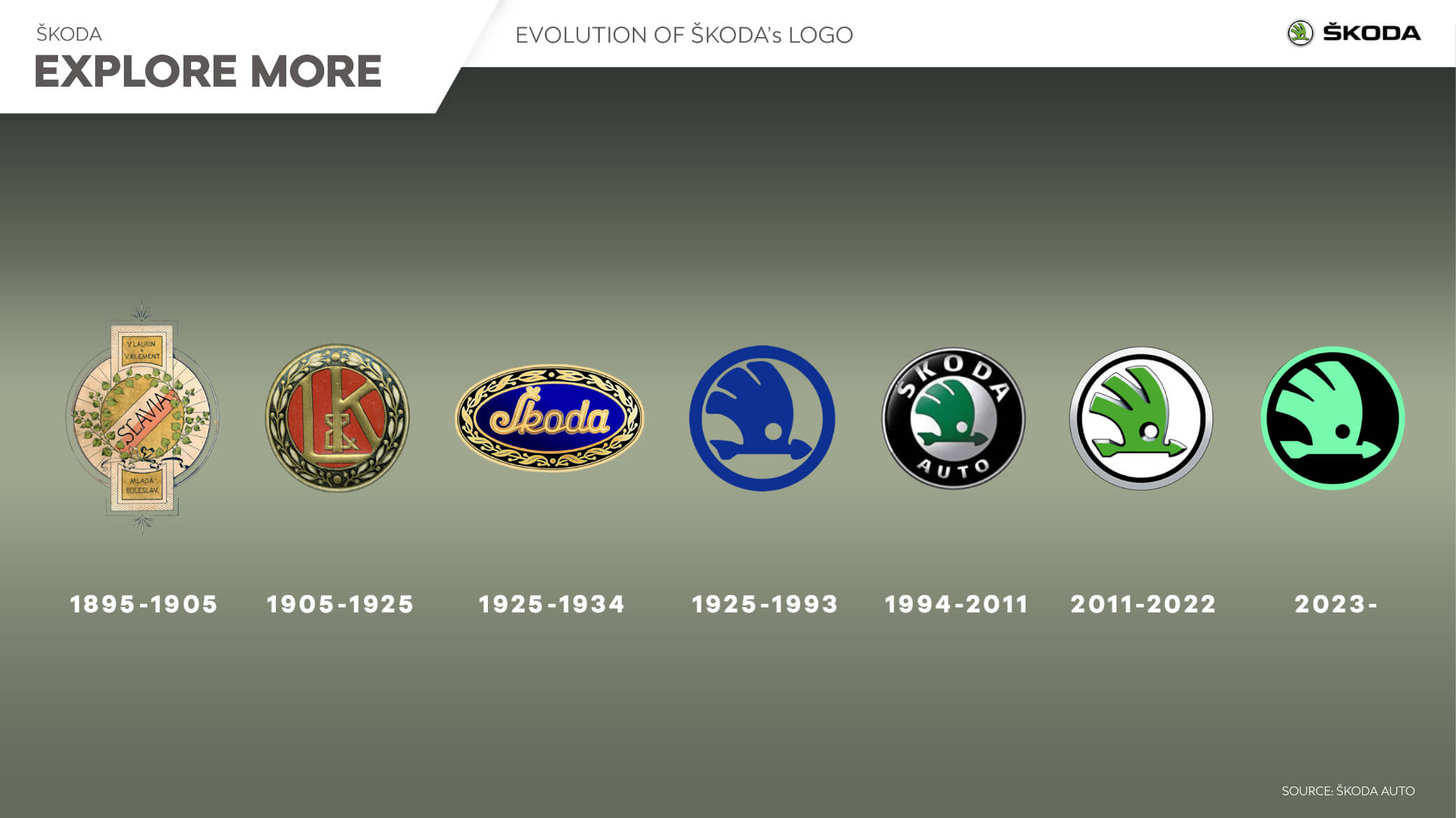 A evolução do logótipo da Skoda