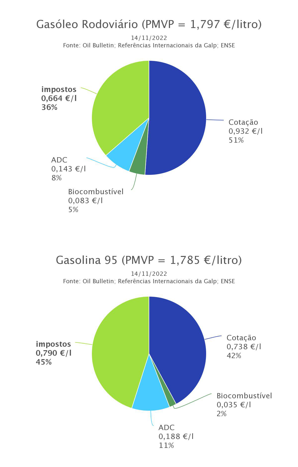 Gráficos circulares que mostram parcelas que compõem o preço do gasóleo e da gasolina