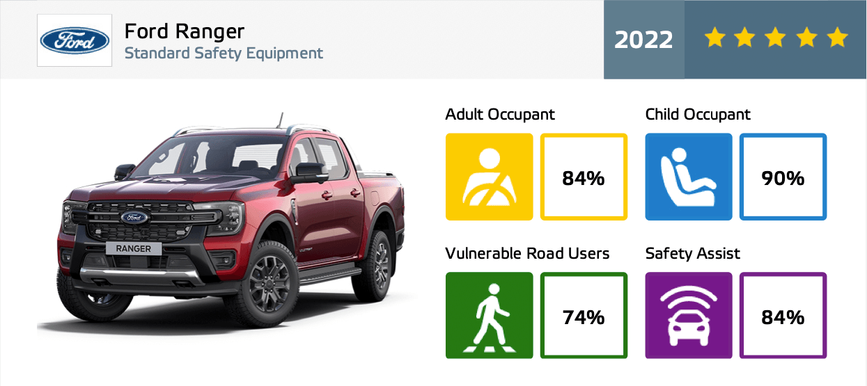 Ford Ranger Euro nCAP 2