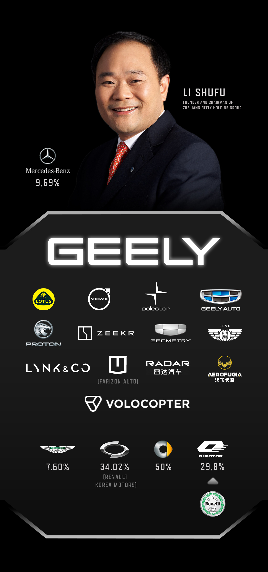 Li Shufu. Infografia com todos os fabricantes de veículos integrados na Geely e com os outros onde detém participações.