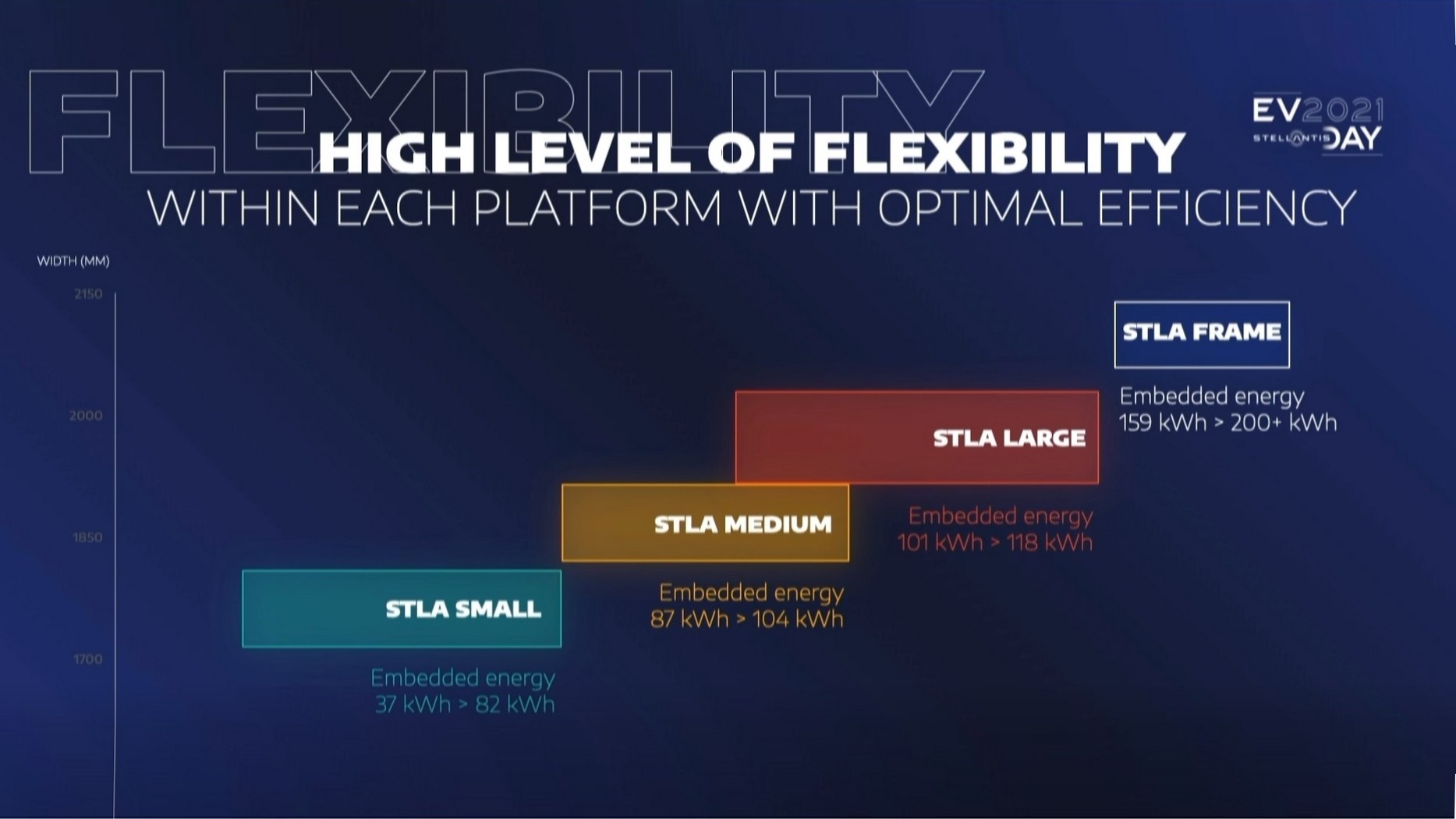 As quatro plataformas que formarão todos os modelos da Stellantis.