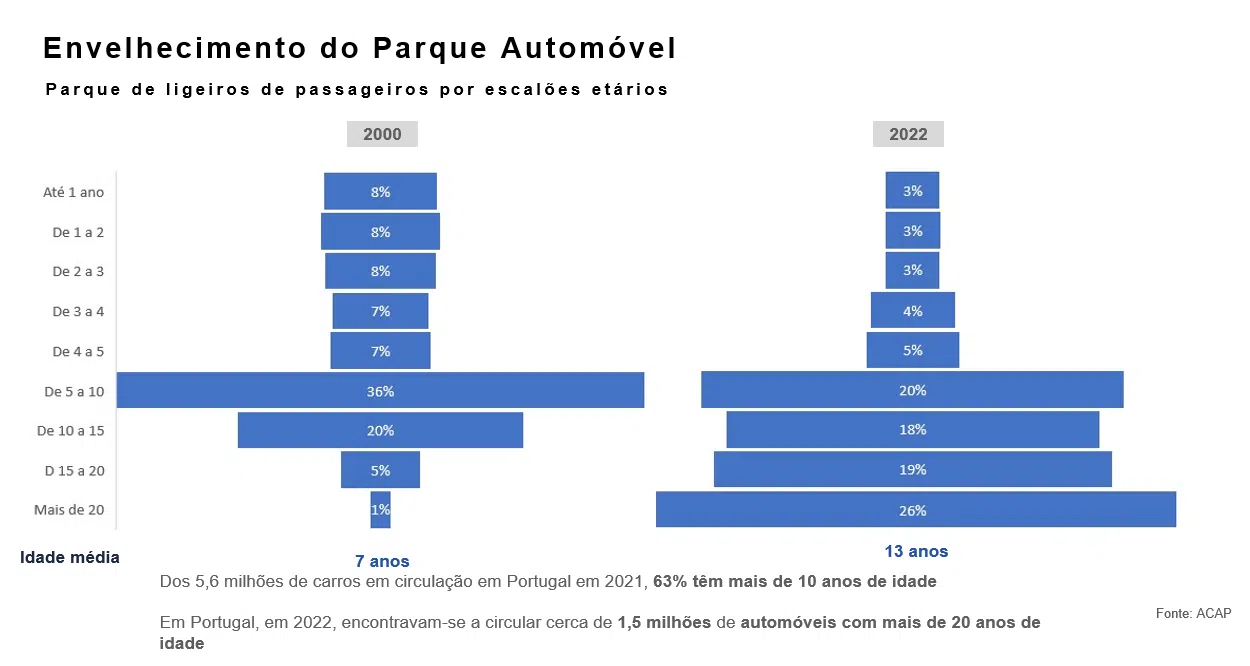 Gráfico que compara idade dos automóveis ligeiros de passageiros entre 2000 e 2022.