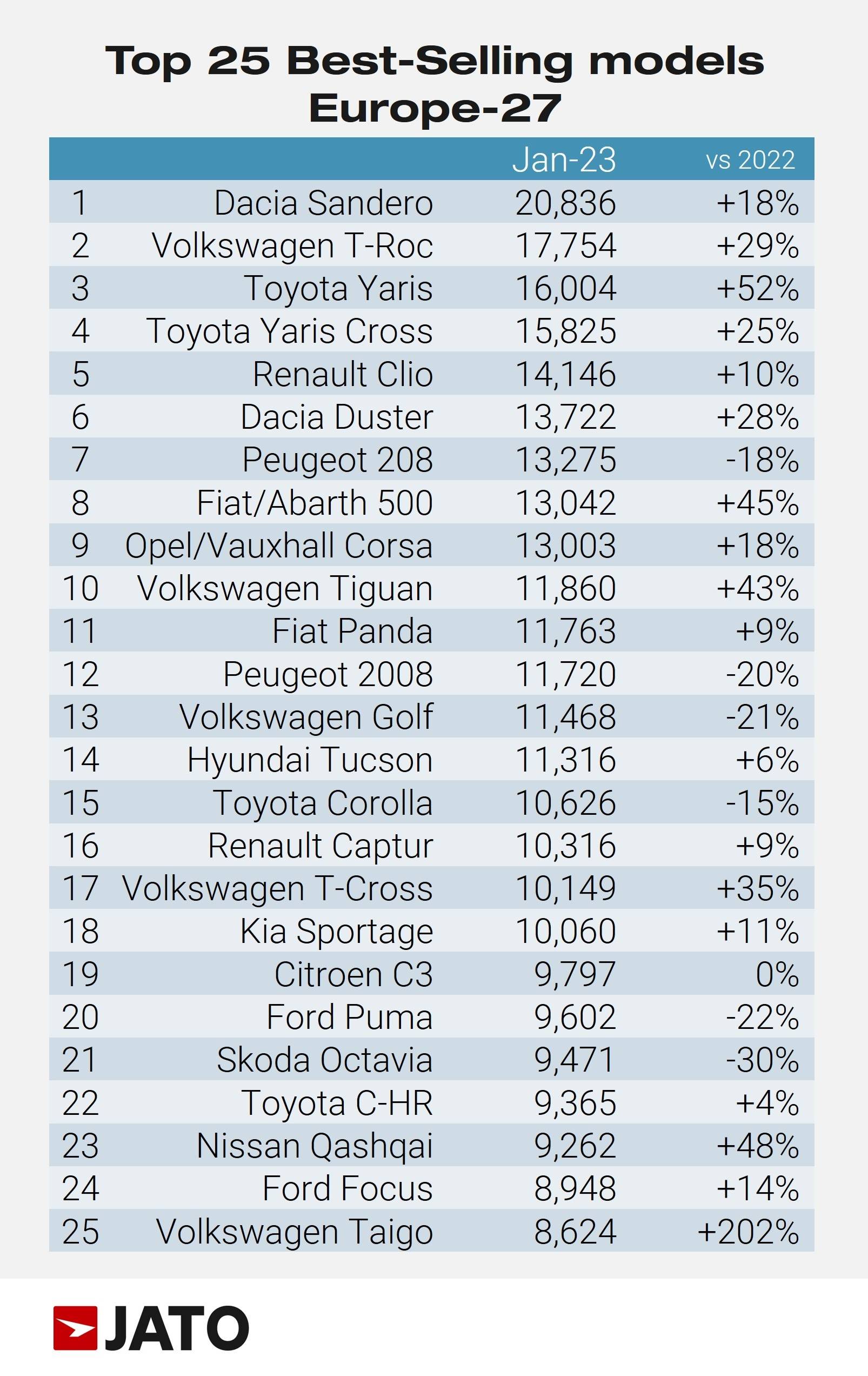 carros mais vendidos na europa 2023
