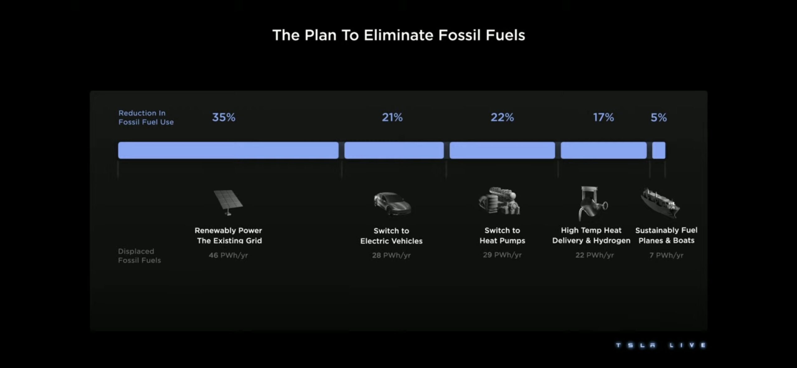 Plano para eliminar combustíveis fósseis da Tesla