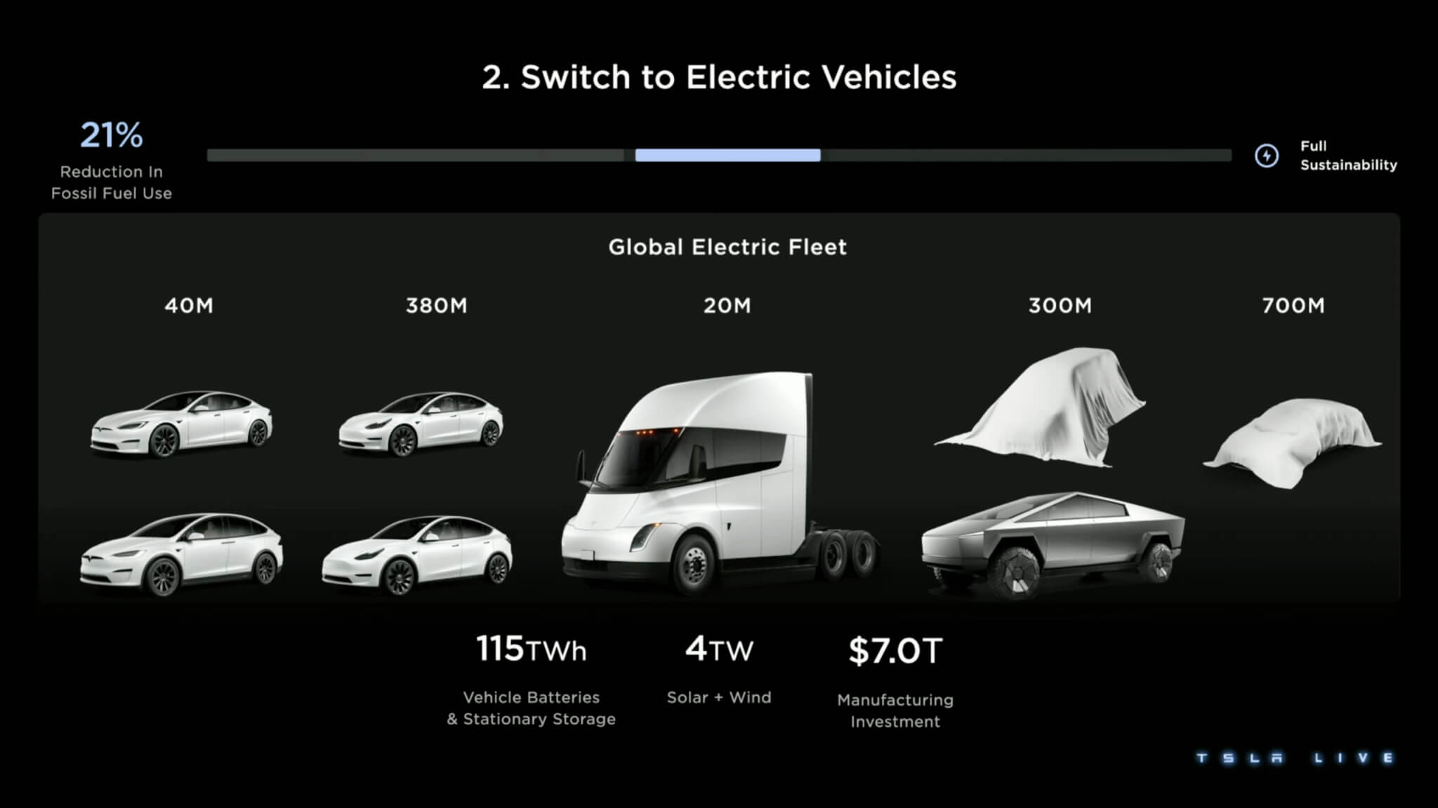 Gama Tesla hoje e futuro