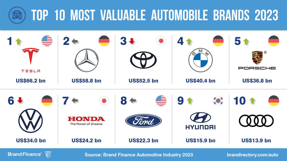 Ranking revela as marcas de carro mais fortes e valiosas do mundo