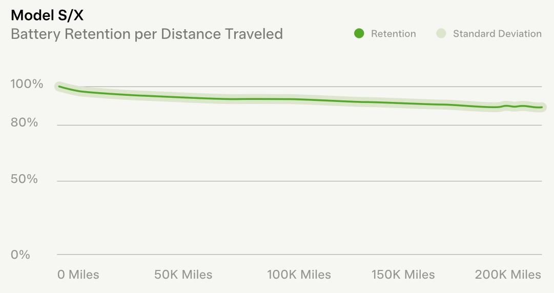 gráfico da degradação da bateria dos Model S e Model X