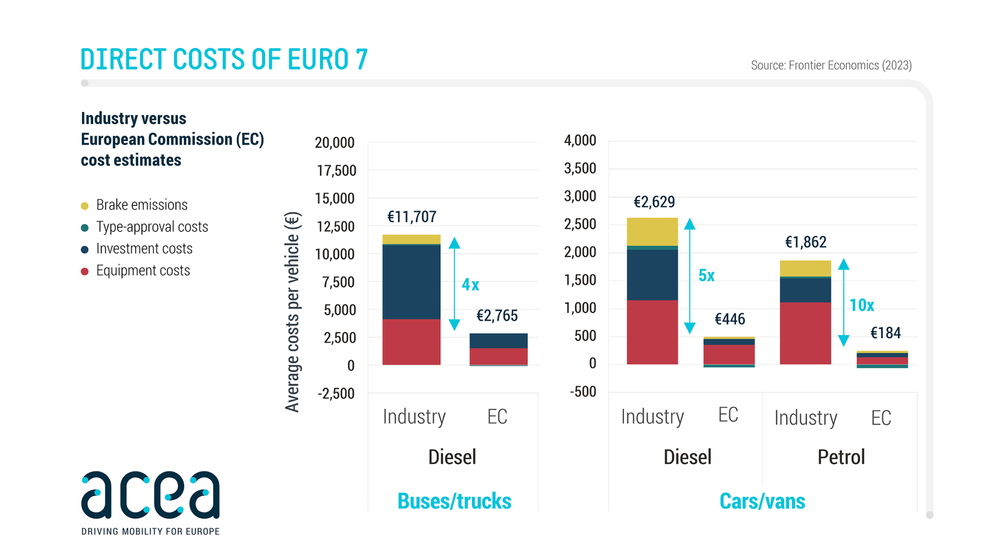 Gráfico custos Euro 7