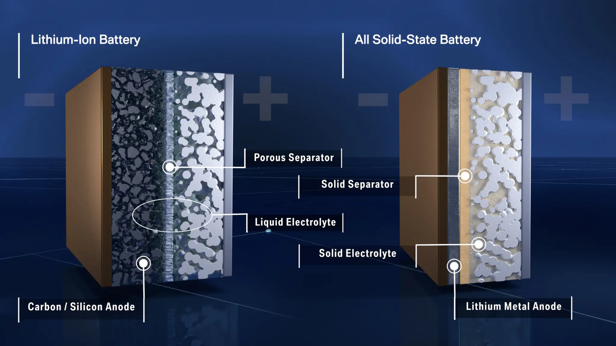 Infografia a mostrar diferenças entre baterias de iões de lítio e estado sólido